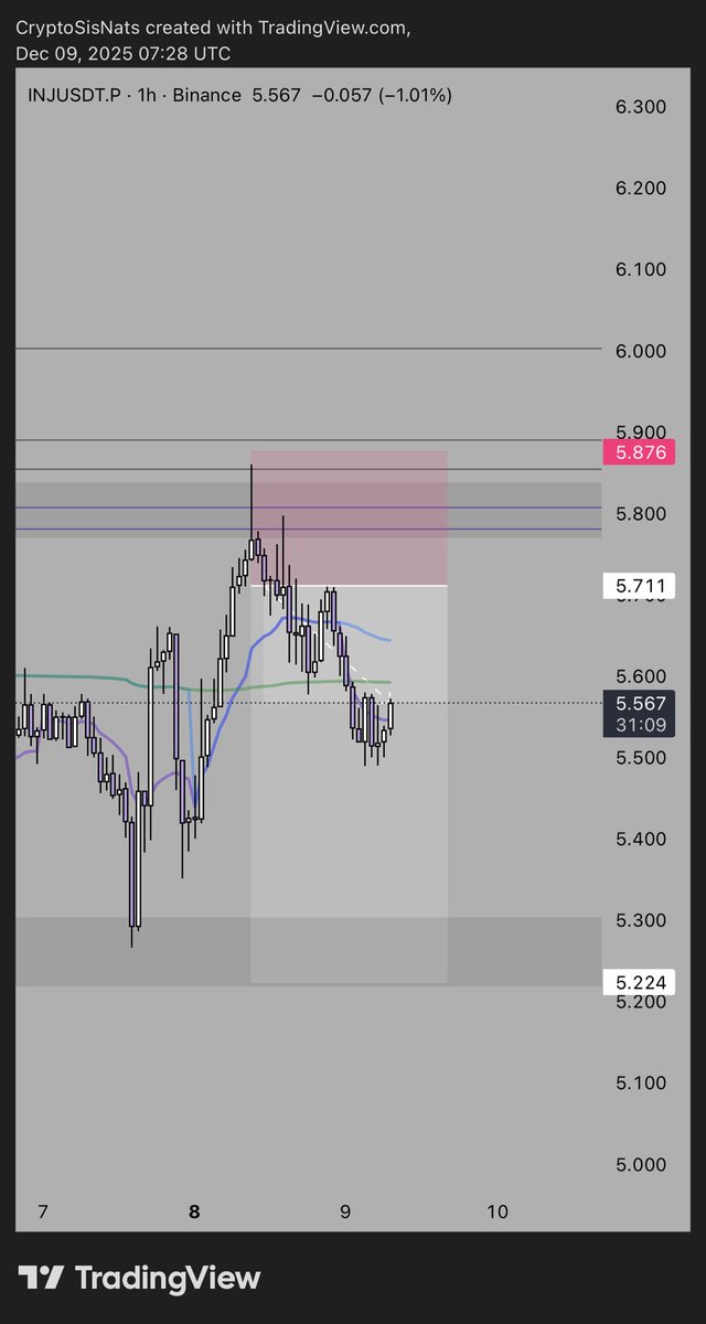 CryptoSisN's tweet image. GM 

Shorted $INJ (bc of supply + OTE rejection)
and took some profits right here as we’re in local OTE