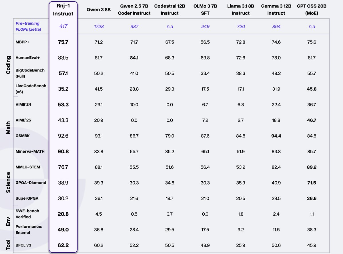 ollama's tweet image. .@essential_ai&apos;s rnj-1 model is now on Ollama!

ollama run rnj-1 

8B parameter, open-weight dense model trained from scratch. The model is optimized for code and STEM with capabilities on par with other state of the art open-weight models. 

Let&apos;s go! 🚀🚀🚀
