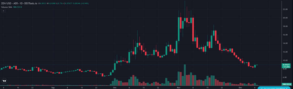 $ZEN mainnet today and the chart looks like it wants to do something...

I don't expect miracles with the market looking like this, but i am certain it will retest the previous $140 ATH when the market start pumping and the privacy meta hits us harder than ever before!