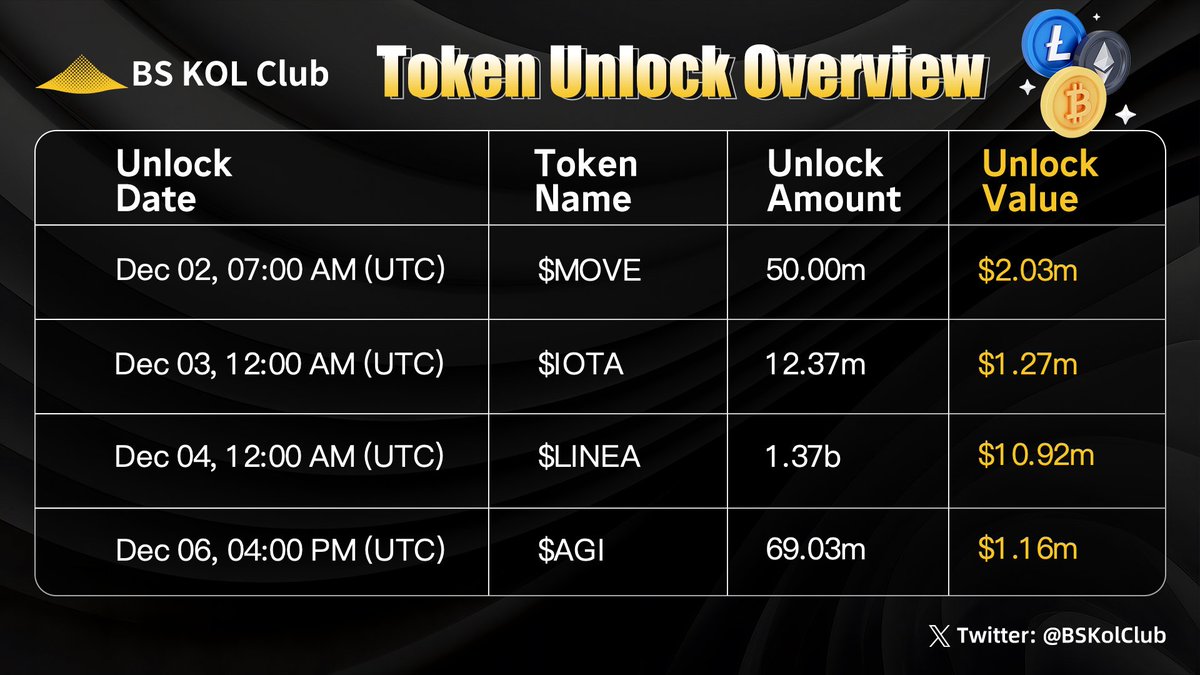 BSKolClub's tweet photo. BS KOL Club Token Unlock Preview | #Issue21
BTC traded in a narrow range around $90,000 yesterday, while ETH hovered near $3,100.
Although markets widely expect the Fed to cut rates again this week—helping push U.S. equities toward record highs last Friday—the true driver for risk assets may not be the rate decision itself. Instead, the focus is on how the Fed manages its balance sheet after quietly ending quantitative tightening, and whether new liquidity will flow back into the market.
Bank of America’s global rates strategy team expects the Fed to announce this week that, starting in January, it will purchase $45 billion in Treasury bills (maturity within one year) each month as part of “reserve management operations.”
Others anticipate a slower pace. Vanguard’s fixed-income group projects the Fed will resume T-bill purchases in late Q1 or early Q2 next year at a monthly pace of $15–20 billion.
Kelly from PineBridge forecasts another 25 bps rate cut on December 10, which would bring the policy rate down to the 3.5%–3.75% range—moving closer to the roughly 3% “neutral rate.”
Meanwhile, BitMine significantly increased its ETH holdings last week, adding 138,452 ETH. The company announced today that its total crypto assets, cash, and “potential assets” have reached $13.2 billion.
Fundstrat Chairman and BitMine Chairman Tom Lee noted that ETH purchases surged 156% compared with four weeks ago, signaling strong conviction. He highlighted multiple catalysts: the Fusaka (Fulu-Osaka) upgrade activated on December 3, improving scalability and security; and the Fed’s December policy shifts, including the end of quantitative tightening and the expected rate cut.
With more than eight weeks now passed since the October 10 liquidation shock, Lee believes the crypto market is gradually returning to trading based on forward-looking fundamentals.
BS KOL Club previews this week's token unlock projects:
#MOVE #IOTA #LINEA #AGI