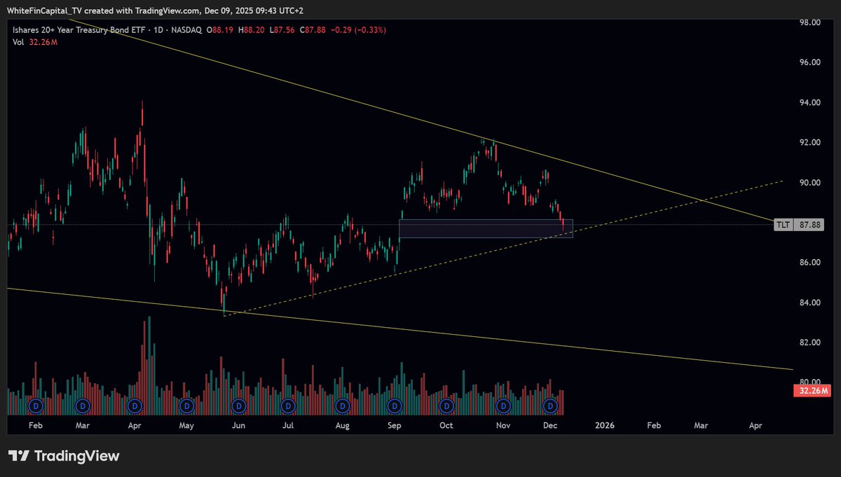$TLT got there.