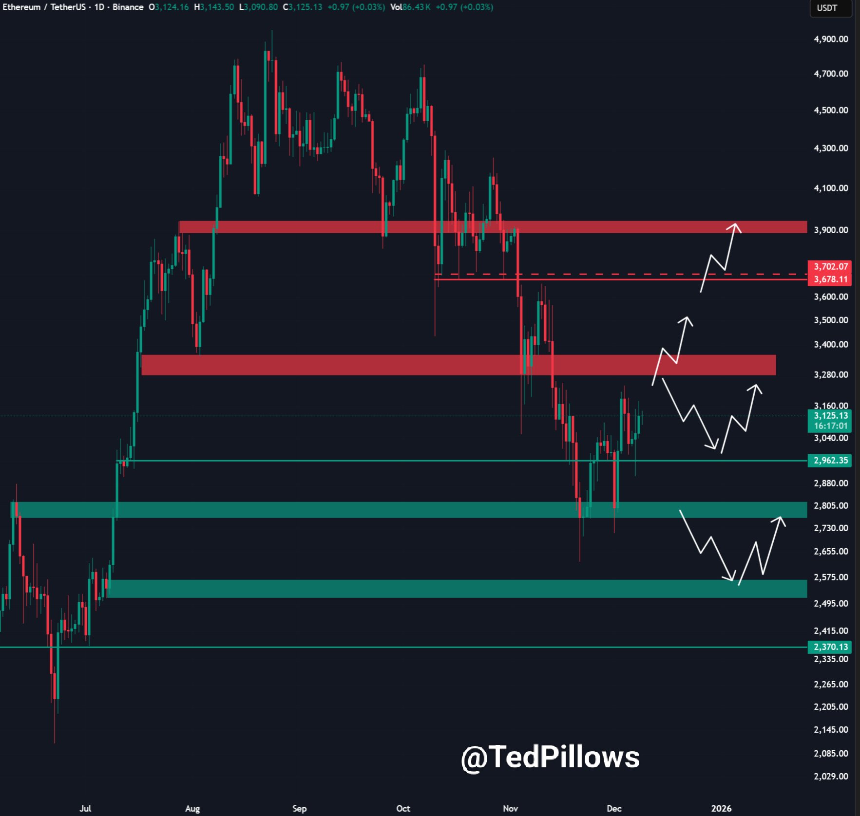 Le prix d'Ethereum montre des signes prometteurs mais fait face à une résistance avant l'objectif de 3 700 $