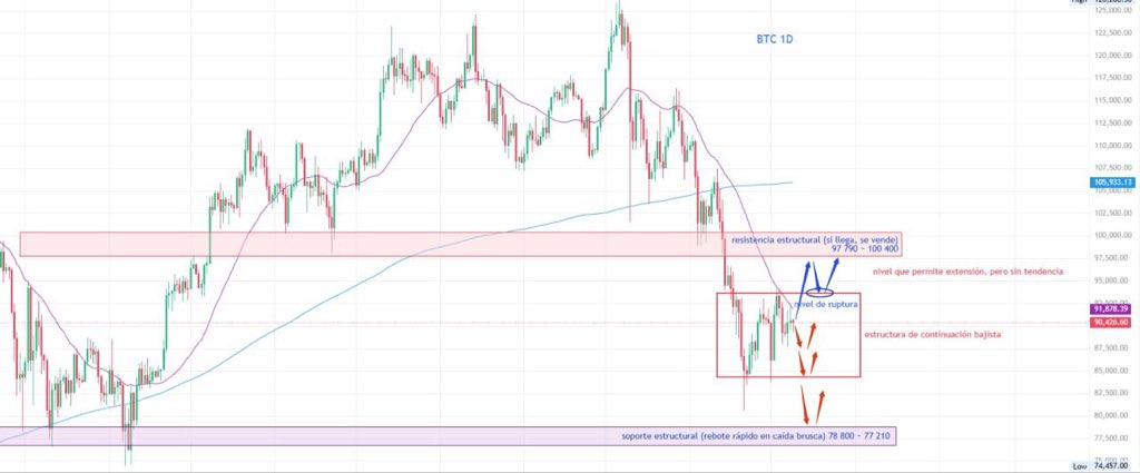 Fjbau's tweet photo. Análisis Diario del Mercado -- BTC

En el gráfico diario, después de que el precio tocara la MA30, apareció una presión vendedora clara cuyo impulso sigue extendiéndose.
La resistencia entre la MA30 y la zona de 94 600 continúa activa; si el precio sigue moviéndose bajo este rango durante 20–40 días más, una segunda caída en el diario sería prácticamente inevitable.

En los marcos de 4H a 12H, la estructura bajista aún no se ha corregido.
El precio actual y toda la zona superior solo sirven para ventas altas, y en el primer intento de subida está totalmente prohibido perseguir el movimiento.
Todos los niveles para operar del lado alcista deben obtenerse únicamente en retrocesos.

En los marcos de 1H hacia abajo, las medias móviles están en desorden, sin una dirección clara; por lo tanto, basta con seguir la lectura de los marcos mayores.

Niveles clave

Soporte de corto plazo: 87 910 ~ 86 890
(1 : 2, vigilar de cerca, entrar y salir rápido)

Segundo soporte: 83 310 ~ 82 140

Zona de rebote rápido en caídas bruscas: 78 800 ~ 77 210
(fuera del rango actual, pero se pueden dejar órdenes pendientes)

Resistencia de corto plazo: 93 190 ~ 94 600
(referencia para vigilar en pantalla)

Segunda resistencia: 97 790 ~ 100 400
(si el precio llega ahí, una caída posterior hacia la zona de 95 000 se puede aprovechar para entrar)

#BTC