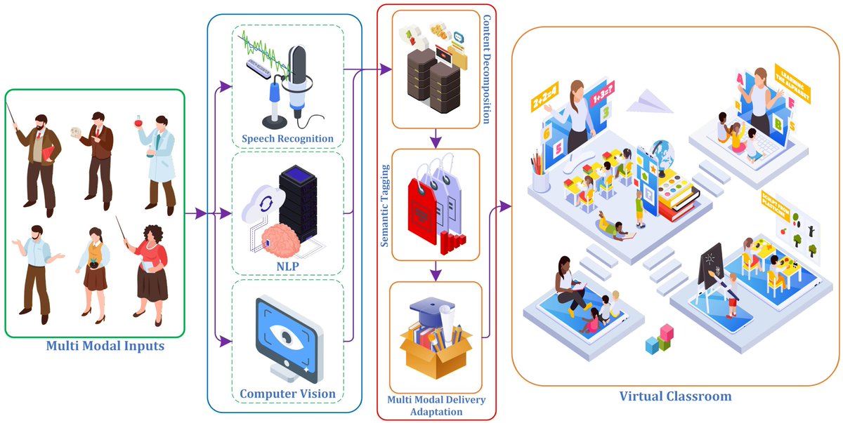 FutureInternet6's tweet image. 🔔 New Published Papers of #MDPIfutureinternet 

Title: STREAM: A Semantic Transformation and Real-Time Educational Adaptation Multimodal Framework in Personalized Virtual Classrooms

mdpi.com/1999-5903/17/1…  

#multimodallearning #adaptivelearning #personalizedlearning