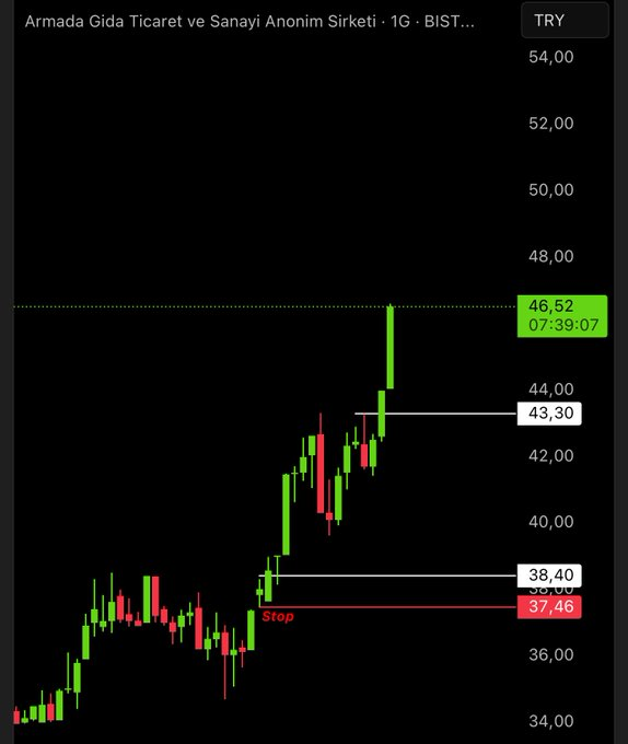 ASgorrano's tweet image. #ARMGD
Armada Gıda Ticaret Sanayi A.Ş.

Gücün peşindeyiz ✋

#bist30 #bist100 #borsa #endeks
