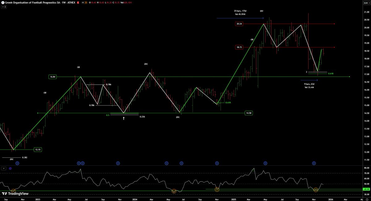 AnastasiosGe's tweet image. #GReek #StockMarket #Opap 1W, 1D update