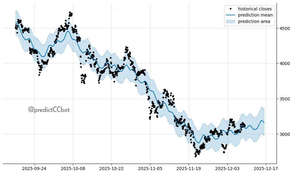 predictCCbot's tweet image. $ETH one-week forecast