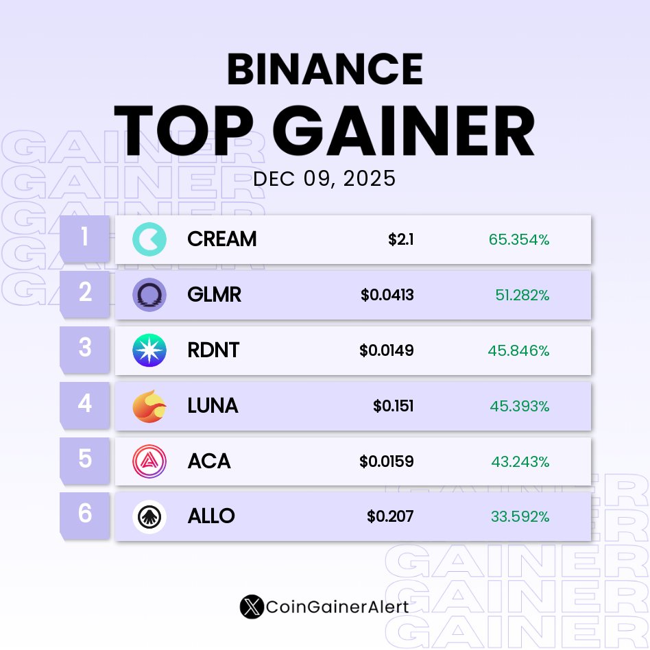Top 6 Gainers on #Binance today
1️⃣ $CREAM: +65.354 % 
2️⃣ $GLMR: +51.282 % 
3️⃣ $RDNT: +45.846 % 
4️⃣ $LUNA: +45.393 % 
5️⃣ $ACA: +43.243 % 
6️⃣ $ALLO: +33.592 %