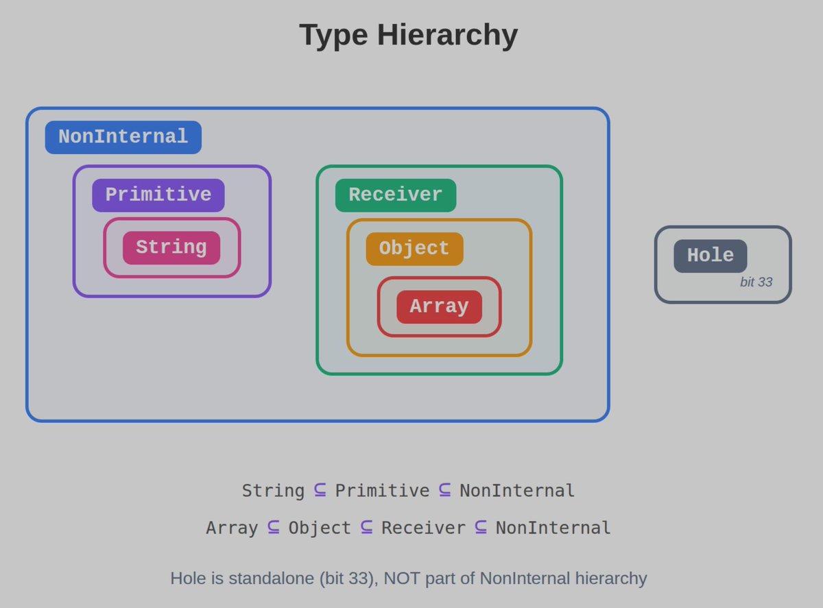 0xor0ne's tweet image. Technical breakdown of CVE-2025-6554: bug in V8’s Ignition bytecode generator leading to out-of-bounds array corruption.

retr0.zip/blog/cve-2025-…

#infosec