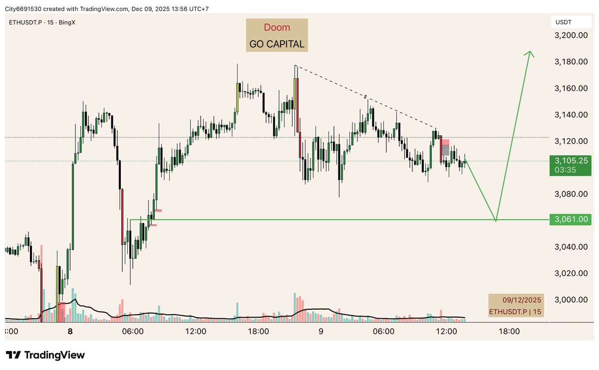 doom_nguyen1909's tweet photo. $ETH M15
Chờ buy tại 3061 nếu xuất hiện cây nên quét thanh khoản, volume lớn rút râu + nến đảo chiều.
Target lên vùng 3k2.
$ETH đang thể hiện sức mạnh hơn $BTC nên ưu tiên buy $ETH đoạn này nha ae.
#DoomAnalysis #GOCapital #ICT #SMC https://t.co/tvx6RVofMb