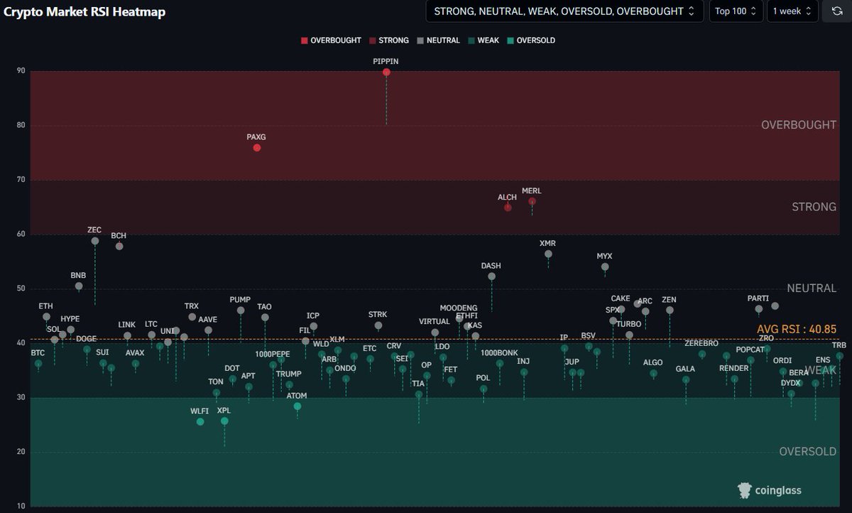 A lot of the top 100 coins are pretty much in bear market territory when  looking at their Weekly RSI levels. Of course most of these alts have  actually been in a