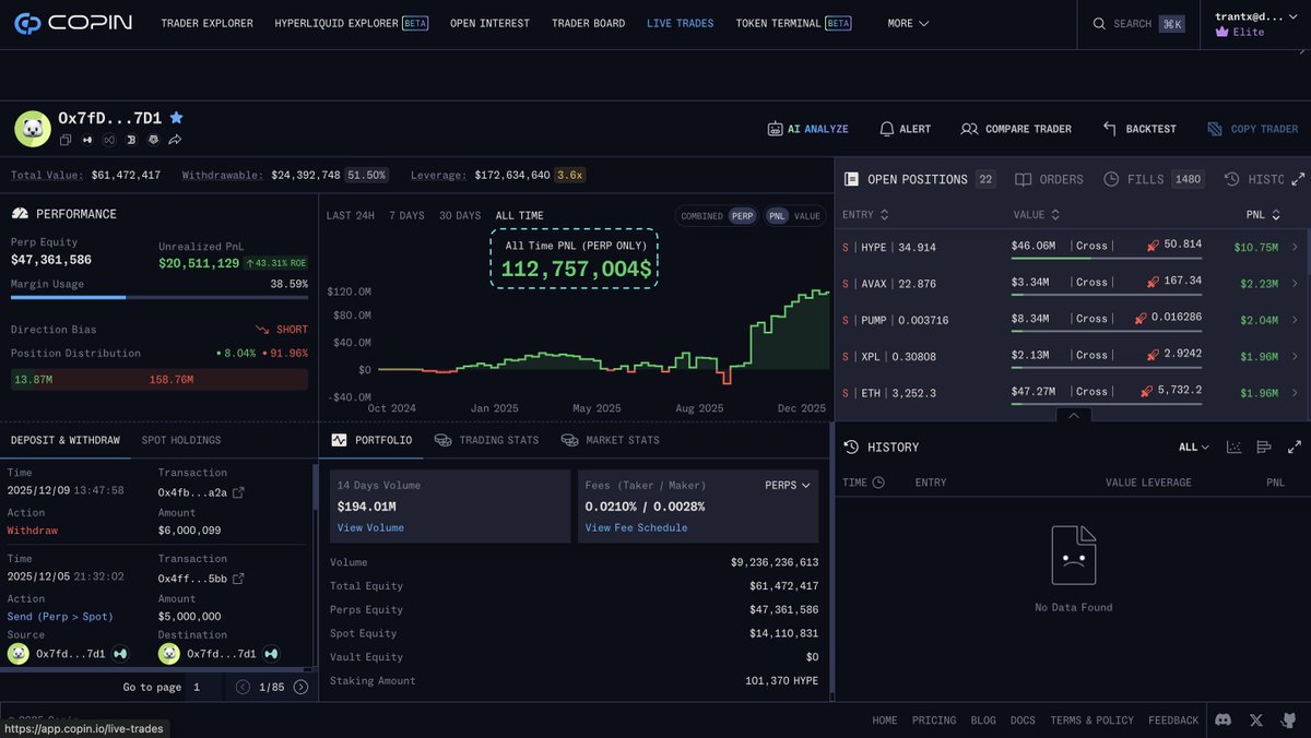 Copin_io's tweet photo. As $HYPE drops for the 6th straight day down to the $27 range, Fasanara Capital’s massive short just keeps printing 💵

Their $45M $HYPE short (5x) has now generated over $11M in profit, pushing the account’s lifetime PnL to $112.7M.

A wallet to watch during the bear season