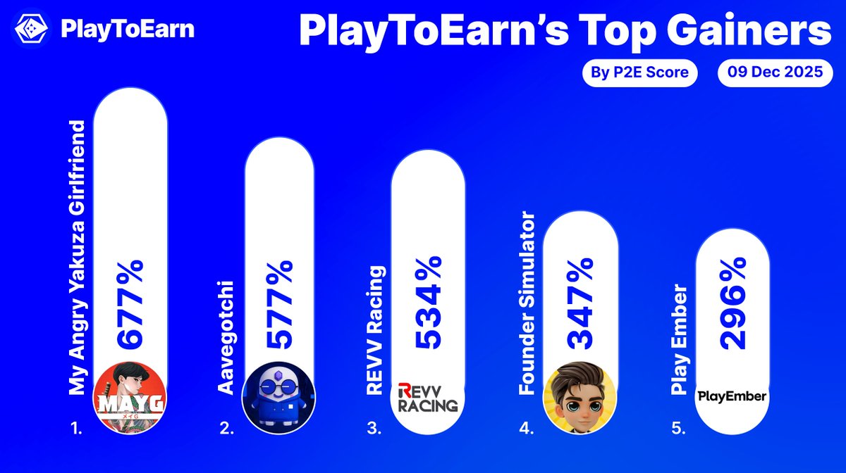 PlayToEarn's tweet photo. These are the top gainers on PlayToEarn over the past 24hrs! 🏆

P2E scores among these crypto games have surged - indicating growing interest.

👉@MAYGnft 677%
👉@aavegotchi 577%
👉@REVV_Racing 534%
👉@simfounder 347%
👉@play_ember 296%

Find more:
🔗https://t.co/oZY30j8yf2 https://t.co/cqoVMU1jED