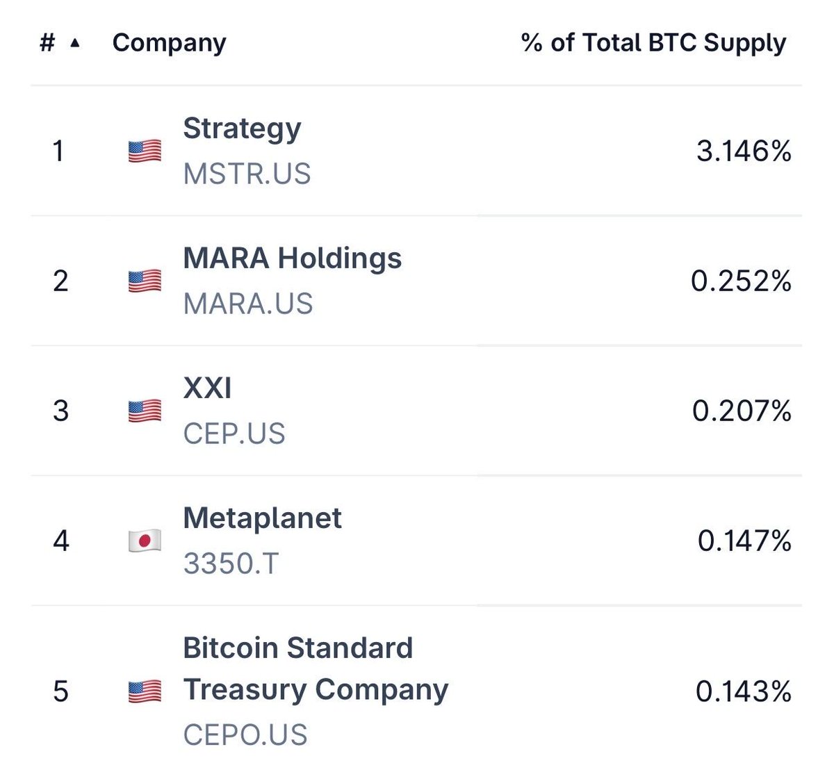 🦎COINGEKO: "Le Aziende Pubbliche Detengono Oltre il 5% dell'Offerta Totale di Bitcoin"