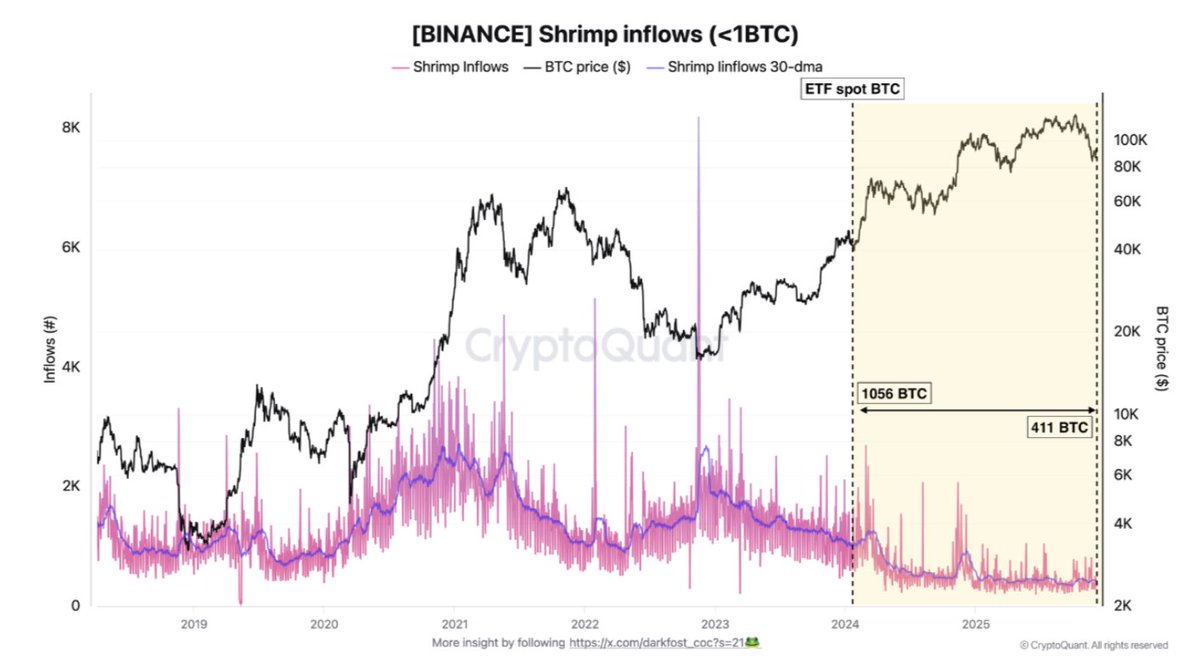 📉RETAIL BITCOIN FLOWS TO BINANCE HIT RECORD LOW Bitcoin deposits into  #Binance from wallets holding <1 BTC have dropped to just ~400 BTC/day in  2025, the LOWEST in history.