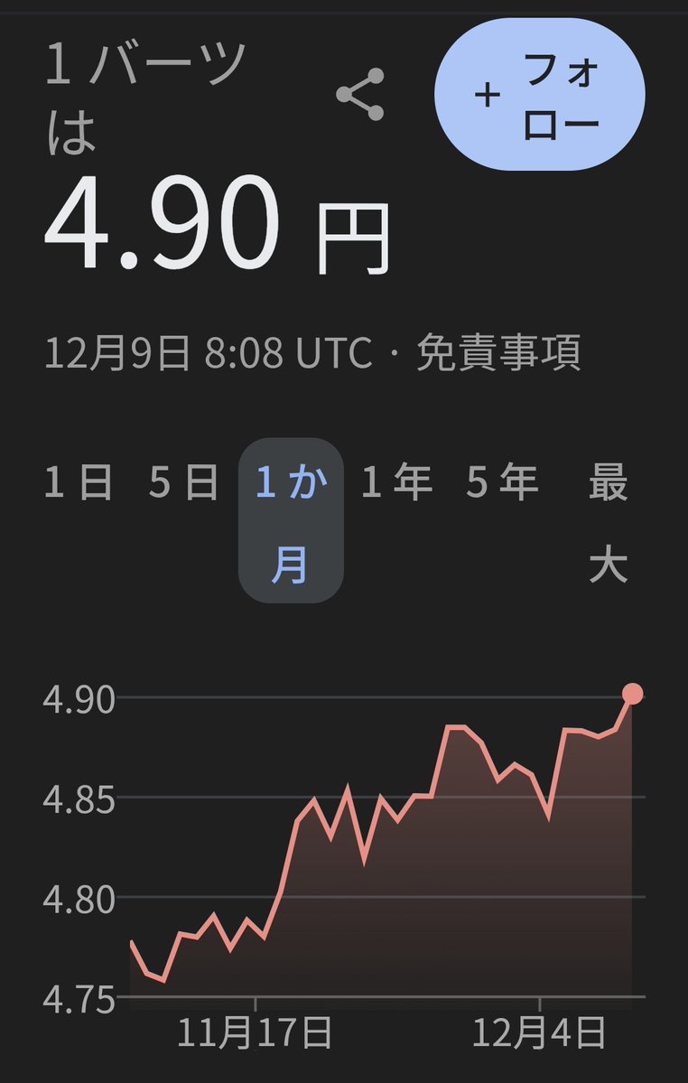 バーツ円､史上最高値📈

まもなく1バーツ5円の時代に突入