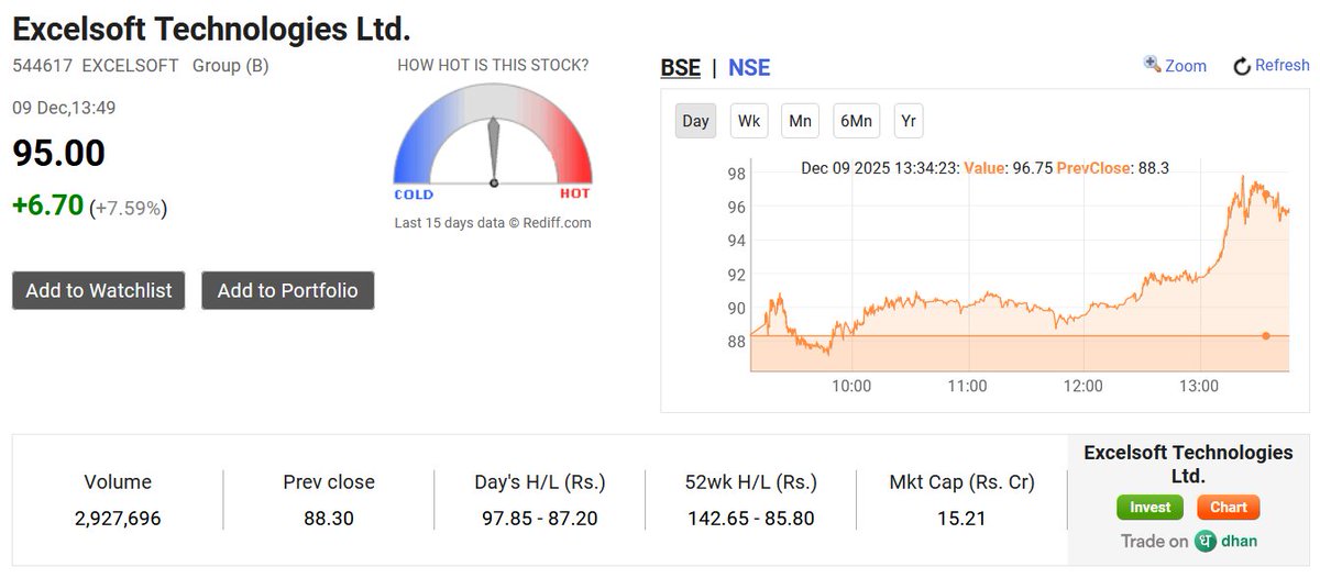 thebigbulldeals's tweet photo. Excelsoft Technologies : Now showing strength and showing solid recovery from low.
#ExcelsoftTech was 40% wiped out in one week after listing.
Big Investors Ashish Kacholia & Mukul Mahavir Agrawal holding Excelsoft Technologies
Investors Include:
▪︎ Bengal Finance & Investment (Ashish Kacholia)
▪︎ Sanshi Fund (Mukul Mahavir Agrawal)
▪︎ 360 One Equity Opportunities (IIFL)
▪︎ GKFF Ventures (George Kaiser Family Foundation)
▪︎ Alphamine Absolute Return Fund (AlphaGrep Investments)
▪︎ Bandhan Mutual Fund
▪︎ Shine Star Build Cap
▪︎ Rajasthan Global Fund
▪︎ BNP Paribas
▪︎ Societe Generale ODI