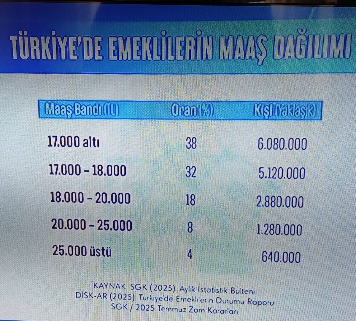 TAGIMIZ
#BütçedeAdalet
👆👆
Bütçe rakamdan ibaret değildir, bir ülkenin vicdanıdır.

Emekli, pazarını yapamıyorken lüks ve israfa kaynak bulan, vergiyi tabandan toplayıp, desteği tavana sunan bir bütçe halkçı değildir.

Bütçede adalet istiyoruz.

Derdimiz Geçim Gelsin Seçim..