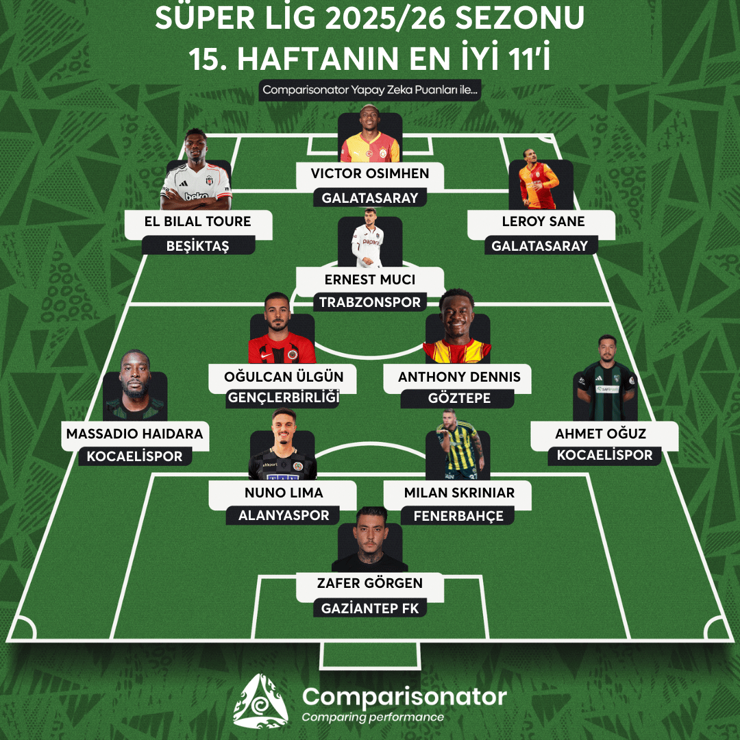 📊Comparisonator Yapay Zeka Puanlarına göre Süper Lig'de 15. Haftanın En İyi 11'i.
