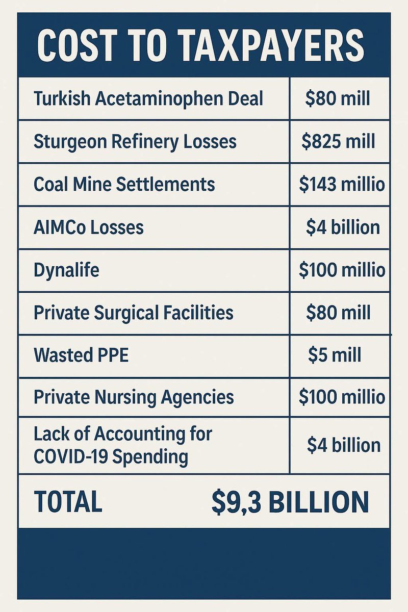 Alison Redford lost her job over a $173,000 Sky Palace.

The UCP has racked up a bill equivalent to FIFTY-THREE THOUSAND, SEVEN HUNDRED AND FIFTY-SEVEN Sky Palaces.

#abpoli #ableg