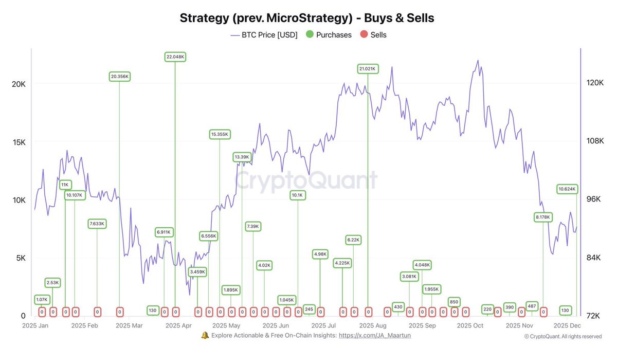 Spannende Grafik von $MSTR! Ihr seht hier alle Käufe und Verkäufe die Micro  Strategy getätigt hat. Mit dem Kauf der letzten Woche von knapp 10.624 # Bitcoin, war dass der größte Zugewinn seit