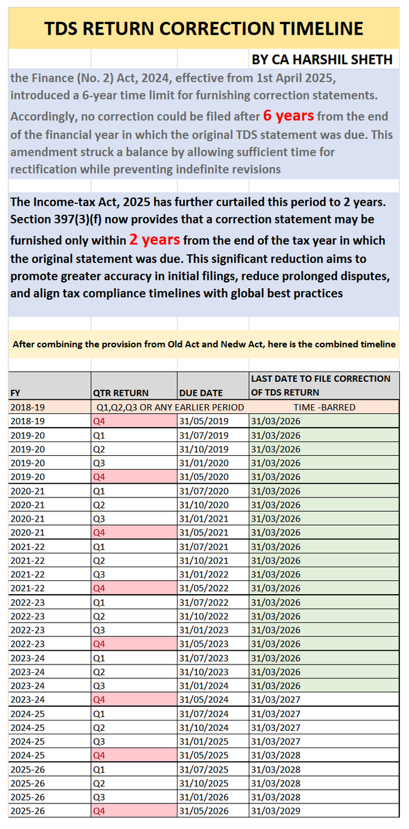 CA_HarshilSHETH's tweet photo. 31-3-2026 IS  MAJOR DEADLINE FOR TDS TCS RETURN CORRECTIONS FOR 18-19 TO 23-24 YEARS 🚨

1. Until 31-03-2026, the 6-year limit under the old law still applies — this is the final opportunity to revise or correct any pending returns from FY 2018-19 to FY 2023-24. After this date, those years become permanently time-barred, and no further rectification will ever be allowed.

2. From 01-04-2026, the new Income-tax Act reduces the correction period to just 2 years, bringing far stricter compliance. 

Every deductor must review past statements now and close all demands before the 31-03-2026 deadline to avoid future disputes and financial exposure.

HERE IS THE COMBINED TIMELINE FOR THE PERIOD FY 18-19 TO FY 25-26  FOR WHICH YOU CAN CHECK -  IN SLIDE-1

We , at our office , has started checking each and every TAN parties in Traces login to check
1.  Wheteher They have any Demand in Inetrest or late fees or short-tax for these 6  years
2. Whether any Available balance in any challan 

( mind well , You can use challan having avalaible balance pertaining to one year before and one year after the Fy for which  there is any demand ) 

If so , We are depsoing such cases one-by -one

Normally, TDS deductors  has demand for late payment of TDS challans , Evenif Challan has "Interest" but normally It may not have been set-off while filling TDS returns 

So you have to do this excercise - CHECK SLIDE-2

RT LIKE share maxmimum
