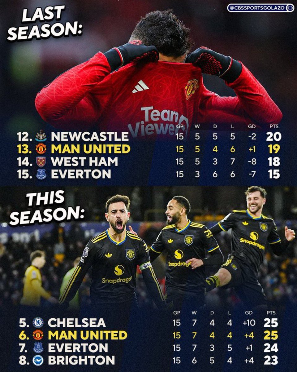 When people say there has been zero improvement this season, it’s a clear lie.

Sure, Amorim needs to improve things, in-game management for definite, but don’t say things haven’t improved.. even slightly.