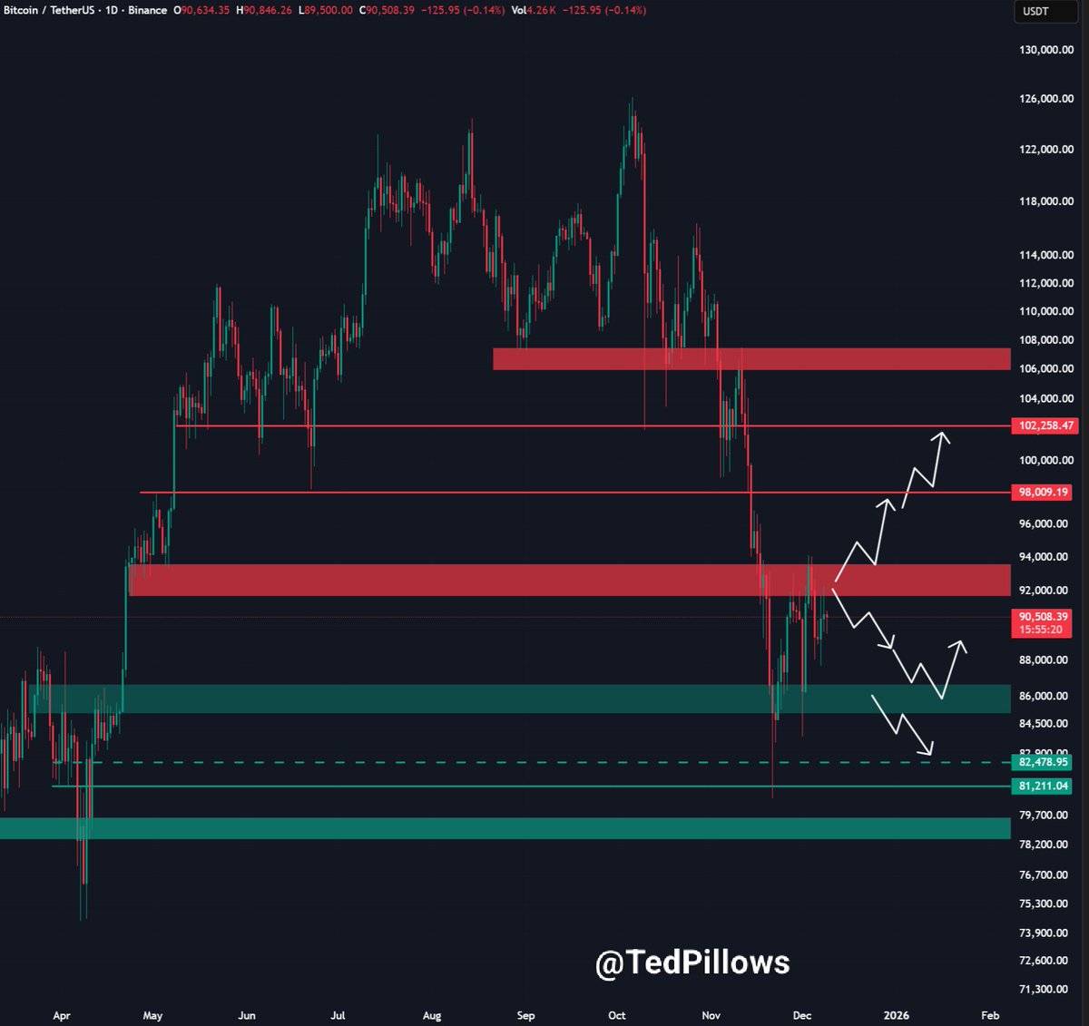 TedPillows's tweet image. $BTC is still consolidating around the $90,000 level.

ETF inflows have slowed down, which is the reason Bitcoin is unable to break above the $93,000-$94,000 level.

FOMC meeting is also happening tomorrow and the next move will be dependent on that.