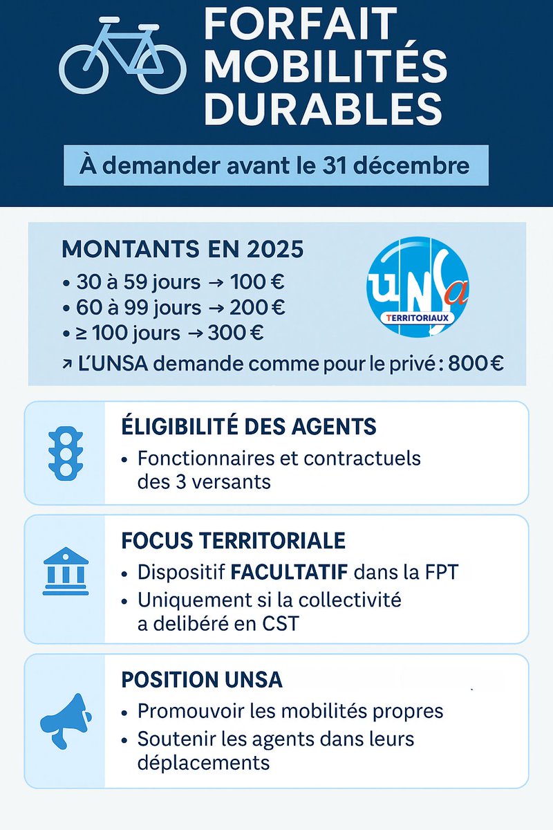 FedUNSATer's tweet image. 🚲 Forfait mobilités durables : demande à faire avant le 31 décembre 2025
✔ 100 à 300 € selon le nombre de jours
✔ Éligible dans les 3 versants
❌ Mais facultatif dans la #FPT
➡ #UNSA demande à 800 € comme le privé et des employeurs exemplaires !
#CollTerr #FonctionPublique