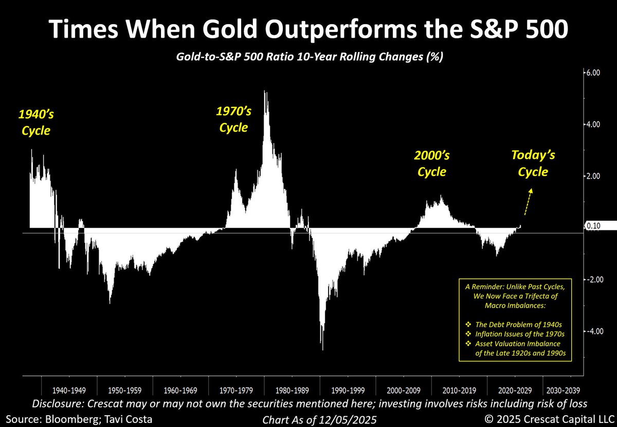 ¿Por qué el oro podría seguir batiendo al S&amp;P500?
Cescat: "Porque son ciclos de muy largo plazo y probablemente estemos aún en las 1as etapas. Nos enfrentamos a 3 riesgos macro a la vez: la deuda de la década de los 40, la inflación de los 70 y la sobrevaloración de los 20 y 90"