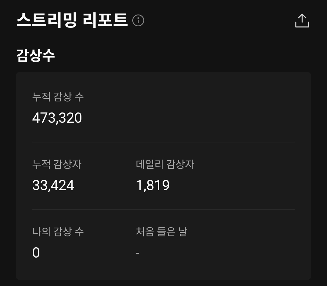 INTL_AB6IX's tweet image. [📰/251209] Yesterday, AB6IX ㅡ STUPID was included in OP plasylist "Good Songs That Giving Off (song from) 3rd Gen" 

Then from this morning, STUPID start to gaining attention &amp;amp; now it's on hot track categories with rising31 (songs) &amp;amp; have 1,819 daily listeners (might be…