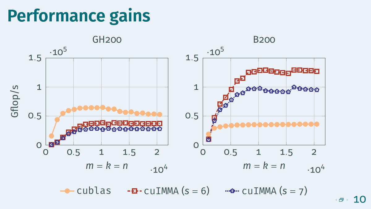 ogawa_tter's tweet image. =&amp;gt;
"Floating-Point Matrix Multiply with Integer Arithmetic", M. Fasi, U of Leeds, with A. Abdelfattah, J. Dongarra, M. Mikaitis &amp;amp; F. Tisseur, WS on Approx Comp in NLA, Oct 8, 2025 sdrive.cnrs.fr/s/djQWs8W6gcdY…
arXiv. Jun 12 arxiv.org/abs/2506.11277

Sep 5, 2023 x.com/ogawa_tter/sta…