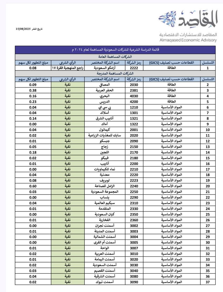 قائمة الشيخ الدكتور محمد بن سعود العصيمي حفظه الله للاسهم النقية والمختلطة،
(اخر تحديث 2025) share.google/ozbqp70DnqRFPG…