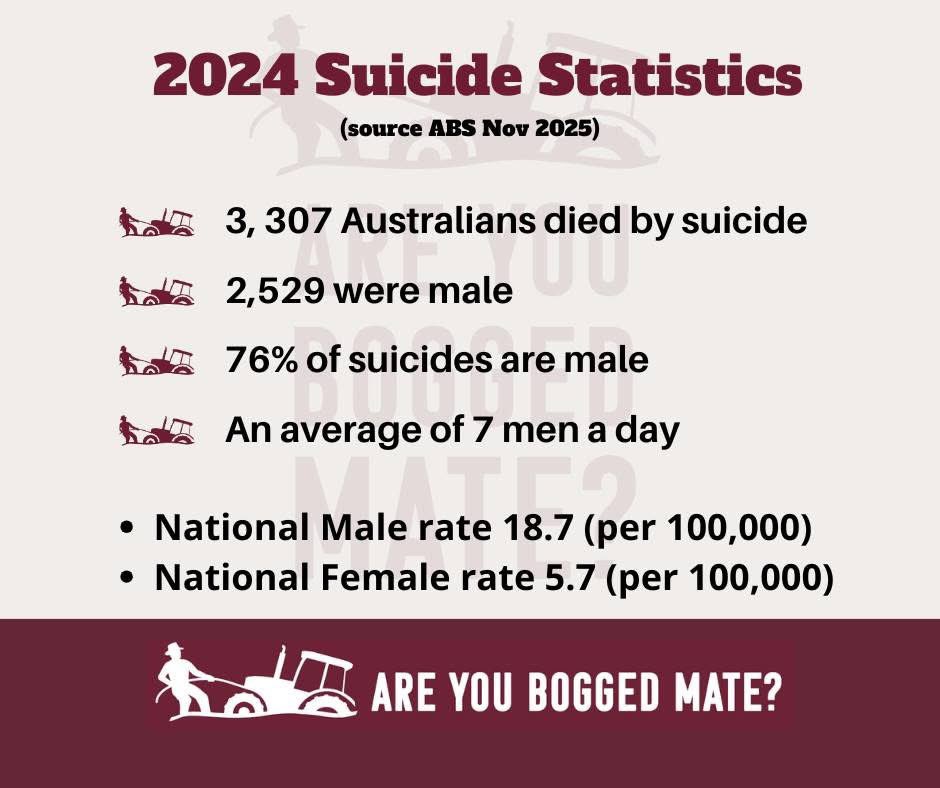 RUboggedmate's tweet image. Last month the ABS released the suicide data for the 2024 year. 
We still have a lot of work to do.  

#areyouboggedmate