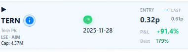 TERN firing straight out the gate — +91% already, best move hit +179%. Weekend alert → Monday breakout. ⚡️ #TERN #Stocks #AIM #LSE