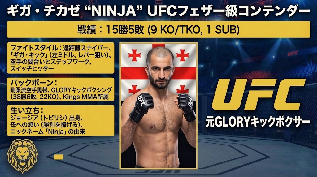 CageSideNote's tweet image. 【#UFCVegas112 】今週！！！！
UFCフェザー級の“ジョージアの忍者”🥷
ギガ・“NINJA”・チカゼ🇬🇪

彼の打撃は「芸術」であり、同時に「戦慄」だ。…