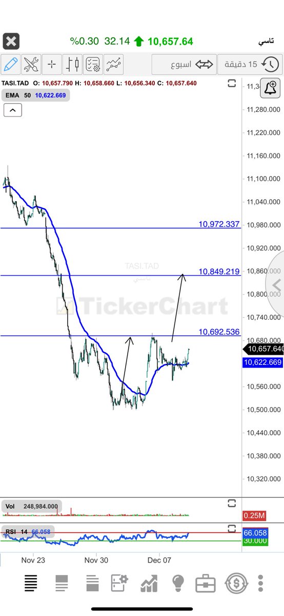 #تاسي
لحظي
يعاني من ضعف سيوله. يحتاج خبر الفائده
ويدرج  وكذاسيناريو  يدعمه للصعود