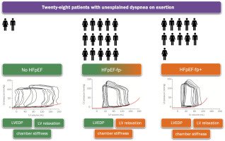 drbennisahmed's tweet photo. Diagnosing HFpEF in Patients With Unexplained Dyspnea by Using Invasive Left Ventricular Pressure-Volume Loops

Half of the patients with HFpEF had normal right-heart catheter hemodynamics, but they fulfilled HFpEF diagnostic criteria by showing impaired relaxation or LV chamber stiffness

#Cardiology #MedTwitter #CardioTwitter #HeartHealth #Healthcare

@gcfmd @SJGreene_md @dranulala @ShelleyZieroth @AndrewJSauer @ankeetbhatt @hvanspall @DrMarthaGulati @hfcollaboratory @GMCRosano 

https://t.co/B0ZGCuSr1A