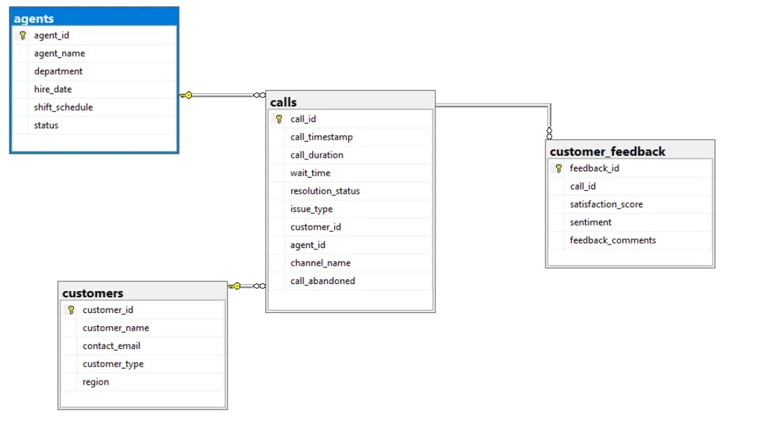Tall_Analyst's tweet image. Day 9 of #12DaysOfDataAnalytics
Today I designed two relational database systems using SQL:

🟦 Call Center Support DB
— Tracks agents, calls, wait times, resolutions &amp;amp; customer feedback

🟩 Student Enrollment DB
— Covers students, courses, instructors, departments &amp;amp; enrollments