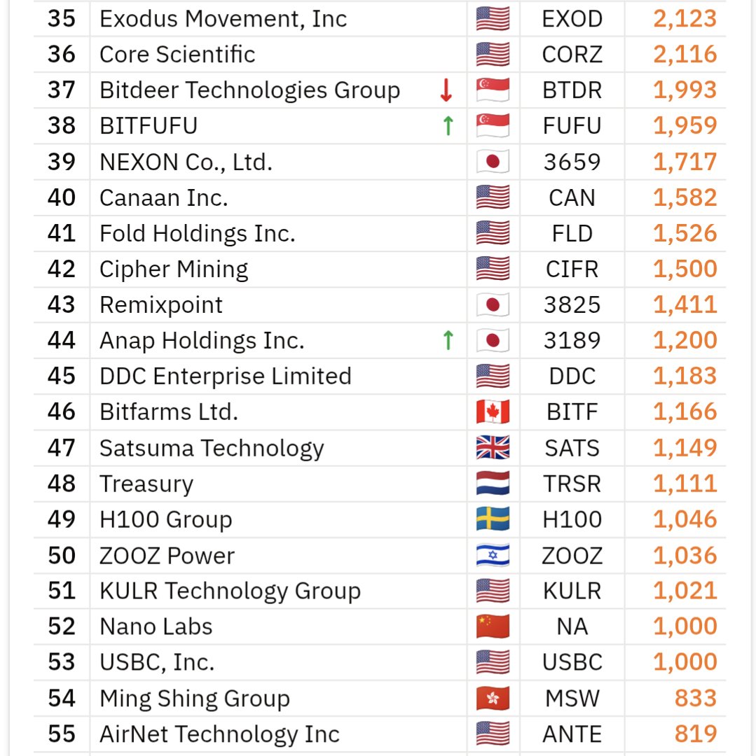 NEW: Singaporean publicly traded #Bitcoin mining company Bitdeer  Technologies $BTDR has sold 148.5 BTC and now holds a total of 1,992.6 BTC.  🔸Bitcoin 100 Ranking: 37🔻🔸