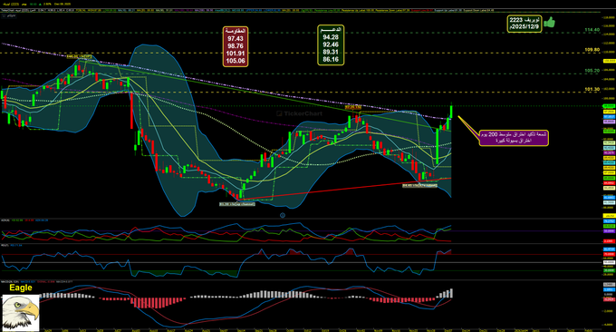 #لوبريف 2223      2025/12/9م     الساعة 11.30

السهم يخرق مقاومة 97.35 بسيولة كبيرة و يسجل الى 99.30 ريال.
قيمة التداول 33 مليون ريال 
صافي السيولة الداخلة 4.8 مليون ريال 
المقاومات و الدعوم اليومية موضحة على التشارت.
أهداف السهم على التشارت.
