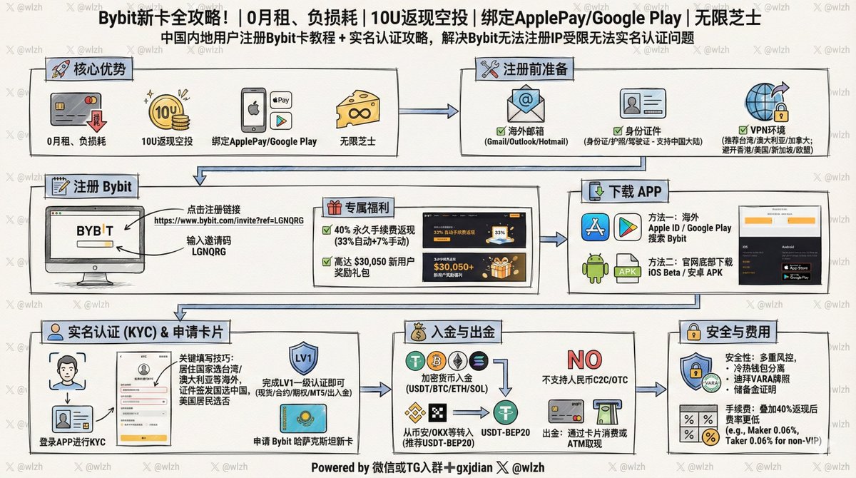 Bybit新卡手把手教程，如图全攻略！ 0月租、负损耗、 10U返现空投，绑定ApplePay/Google Play 中国内地用户注册Bybit卡教程+  实名认证攻略
