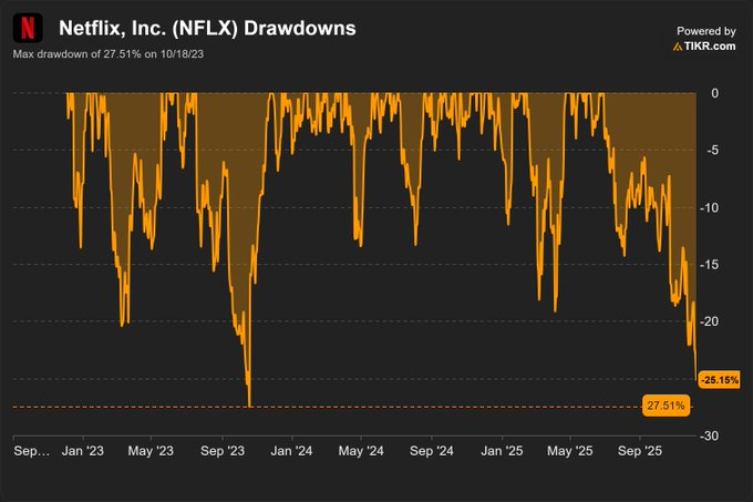 Beurssignalen's tweet photo. $NFLX is bezig aan een de grootste correcties van de laatste 3 jaar.

Wat zeggen onze algortimes? https://t.co/4wUw2duM4T