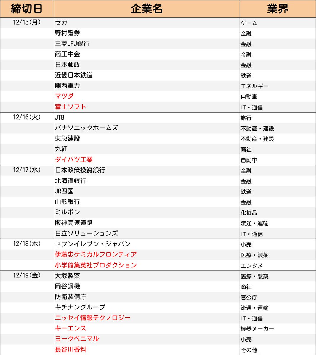 InternGuide's tweet photo. ＼毎週火曜18時更新｜最新版／
27卒【12−1月 インターン締切まとめ】

キーエンスの締切など追加。
まだまだ応募できる大手企業も多数◎
人気企業のインターン締切を一覧でチェック✅

・追加情報は赤字で記載
・締切の続き＆応募はツリーから👇

次回は【12/16】に更新。 https://t.co/Me7nLmUcgn