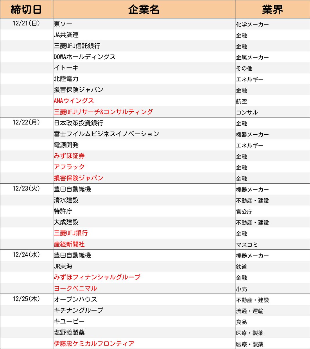 InternGuide's tweet photo. ＼毎週火曜18時更新｜最新版／
27卒【12−1月 インターン締切まとめ】

キーエンスの締切など追加。
まだまだ応募できる大手企業も多数◎
人気企業のインターン締切を一覧でチェック✅

・追加情報は赤字で記載
・締切の続き＆応募はツリーから👇

次回は【12/16】に更新。 https://t.co/Me7nLmUcgn