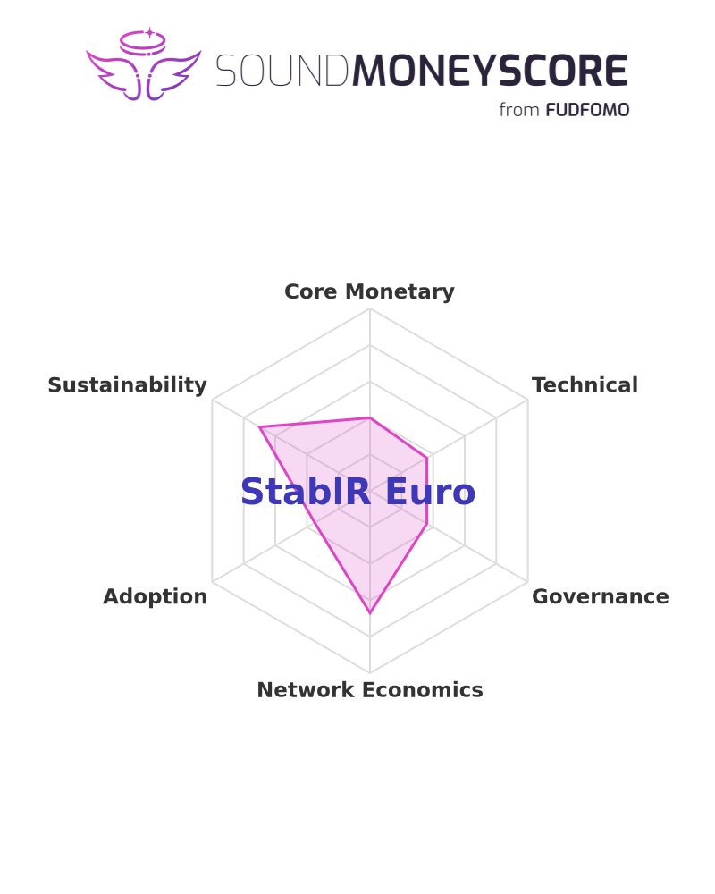 fudfomogroup's tweet image. 📊 Score of the Day: StablR Euro

Sound Money Score: 40.5%

See the full breakdown: sms.fudfomo.co/reports/StablR…

#EURR #CryptoAnalysis #SoundMoneyScore