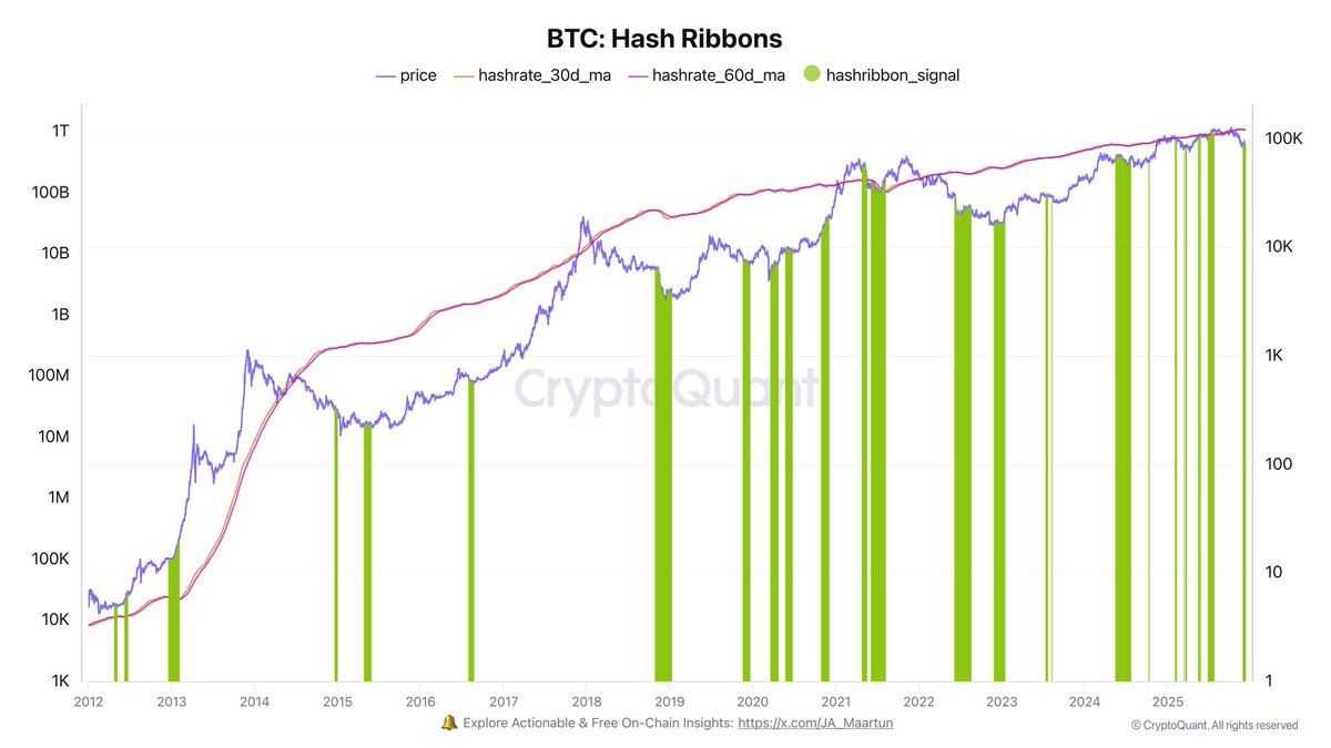 Bitcoin Hash Ribbons | Source: CryptoQuant