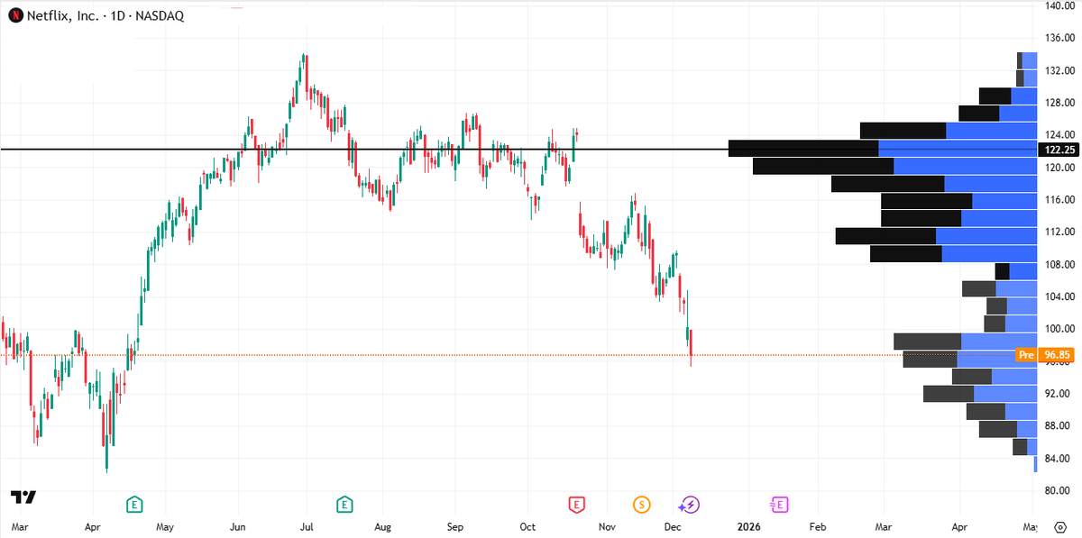 Beurssignalen's tweet photo. Zware weerstand rond 120 USD voor $NFLX is ook hier te zien.

Een bounce naar 108 USD zou wenselijk zijn, anders kan 80 USD wel een verrassend snel in zicht komen.

De serie is nog niet aan zijn laatste aflevering toe. https://t.co/tXSmHX637A