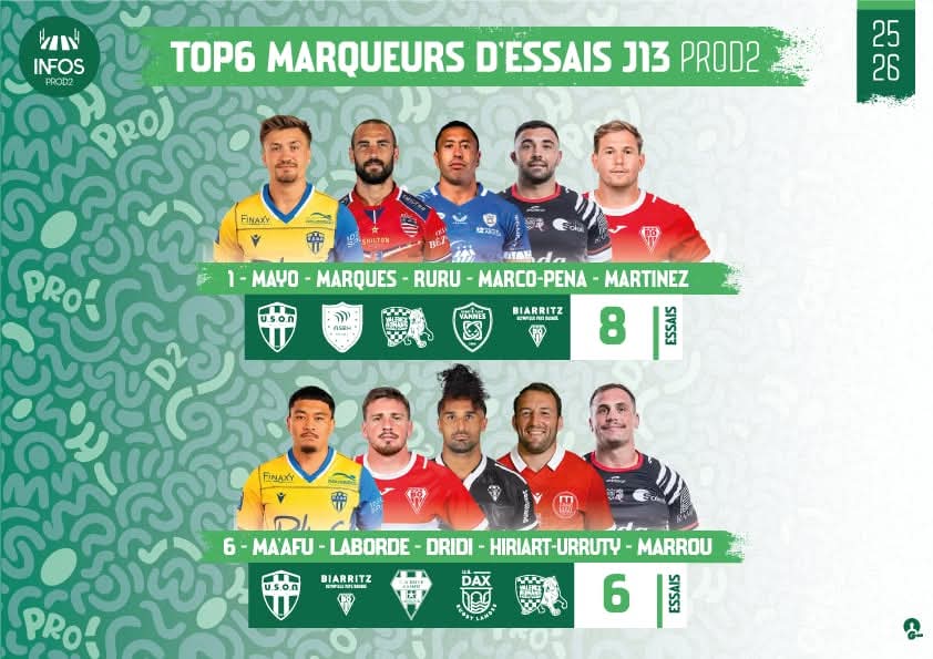 TOP 6 des marqueurs d'essais après la 13ème journée de #ProD2 #rugby