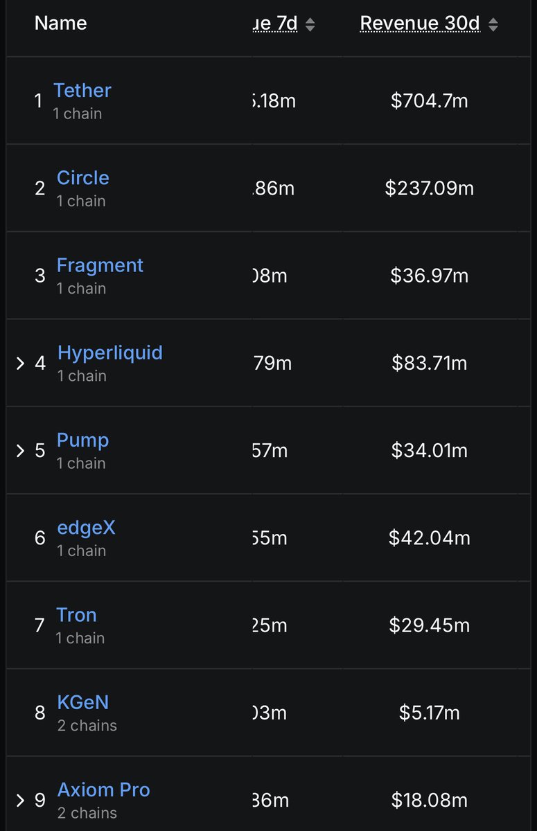 97% of trading income goes to $HYPE holders. 

This is why I am super bullish on hyper liquid.

Also hyper liquid averages about $50 million / month in revenue. 

Best cryptos out there:

$BTC for digital gold
$ETH for smart safe contracts. Big safe secure escrow.
$SOL for social